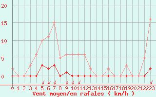 Courbe de la force du vent pour Castellbell i el Vilar (Esp)