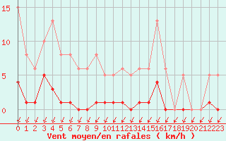 Courbe de la force du vent pour Aouste sur Sye (26)