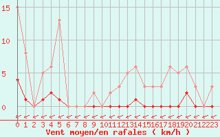 Courbe de la force du vent pour Pertuis - Grand Cros (84)