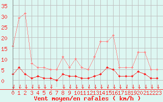 Courbe de la force du vent pour Hohrod (68)