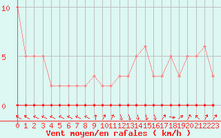 Courbe de la force du vent pour Xonrupt-Longemer (88)