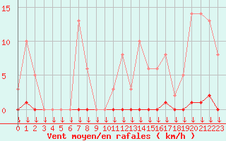 Courbe de la force du vent pour Saint-Germain-le-Guillaume (53)