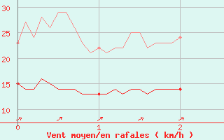 Courbe de la force du vent pour Ile de Brhat (22)