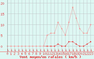 Courbe de la force du vent pour Saint-Germain-le-Guillaume (53)