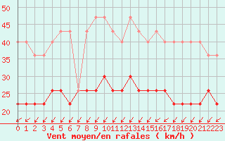 Courbe de la force du vent pour Tours (37)