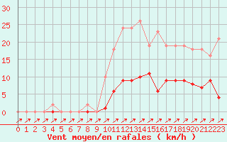 Courbe de la force du vent pour Treize-Vents (85)