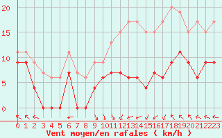 Courbe de la force du vent pour Gourdon (46)