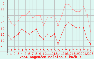 Courbe de la force du vent pour Colmar (68)