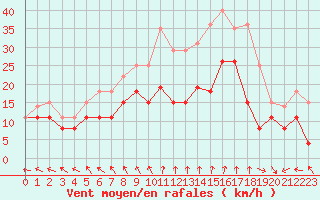 Courbe de la force du vent pour Lille (59)