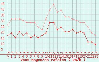 Courbe de la force du vent pour Saint-Brieuc (22)
