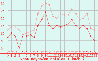 Courbe de la force du vent pour Cap Corse (2B)