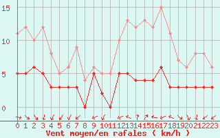 Courbe de la force du vent pour Vannes-Sn (56)