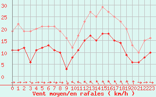 Courbe de la force du vent pour Solenzara - Base arienne (2B)