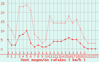 Courbe de la force du vent pour Hohrod (68)