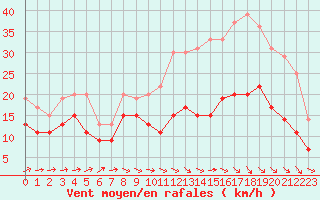 Courbe de la force du vent pour Avord (18)