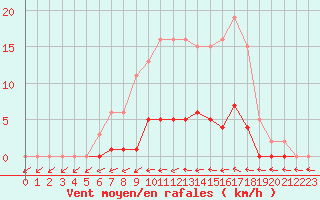 Courbe de la force du vent pour Clermont de l