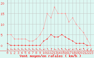 Courbe de la force du vent pour Combs-la-Ville (77)