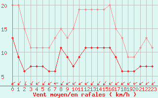 Courbe de la force du vent pour Nancy - Essey (54)