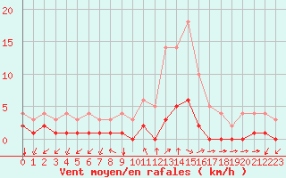 Courbe de la force du vent pour Thnes (74)