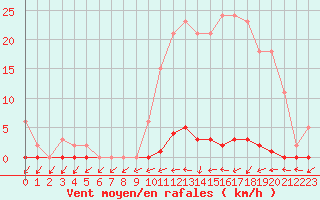 Courbe de la force du vent pour Hd-Bazouges (35)