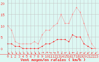 Courbe de la force du vent pour Courcouronnes (91)