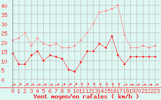 Courbe de la force du vent pour Formigures (66)