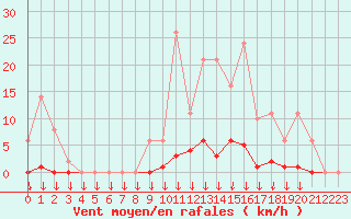Courbe de la force du vent pour Saint-Germain-le-Guillaume (53)