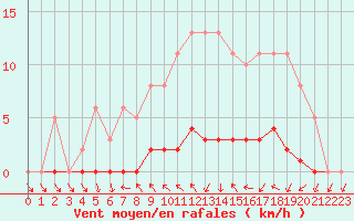 Courbe de la force du vent pour Dounoux (88)