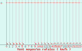 Courbe de la force du vent pour Roujan (34)