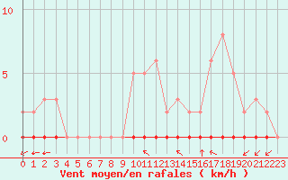 Courbe de la force du vent pour Taradeau (83)