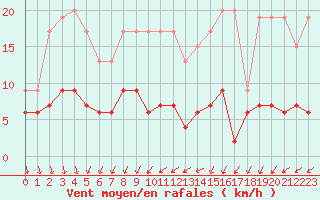 Courbe de la force du vent pour Langres (52) 