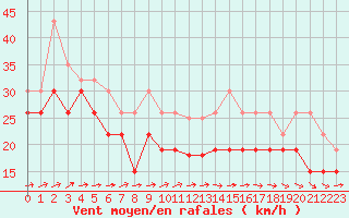 Courbe de la force du vent pour Biscarrosse (40)