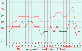 Courbe de la force du vent pour Dieppe (76)
