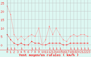 Courbe de la force du vent pour Hohrod (68)