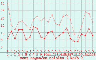 Courbe de la force du vent pour Ble / Mulhouse (68)