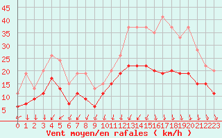 Courbe de la force du vent pour Rouen (76)