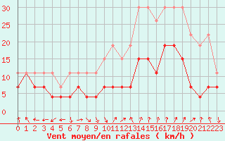 Courbe de la force du vent pour Nmes - Garons (30)