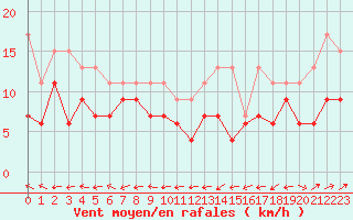 Courbe de la force du vent pour Biarritz (64)