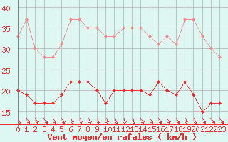 Courbe de la force du vent pour Lanvoc (29)