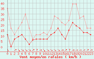 Courbe de la force du vent pour Muret (31)