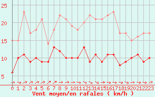 Courbe de la force du vent pour Ploumanac