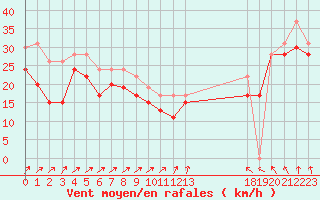 Courbe de la force du vent pour Pointe du Raz (29)