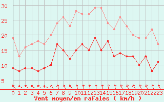 Courbe de la force du vent pour Limoges (87)