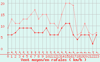 Courbe de la force du vent pour Saint-Brieuc (22)