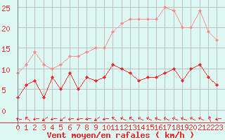 Courbe de la force du vent pour Bergerac (24)