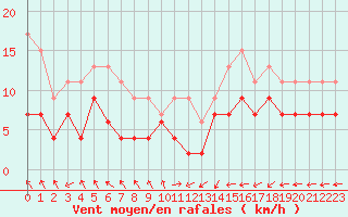 Courbe de la force du vent pour Biarritz (64)