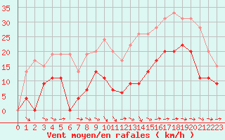 Courbe de la force du vent pour Saint-Nazaire (44)