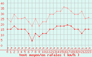 Courbe de la force du vent pour Le Touquet (62)
