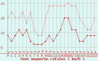 Courbe de la force du vent pour Lanvoc (29)