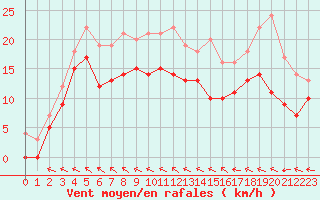 Courbe de la force du vent pour Toussus-le-Noble (78)